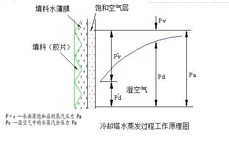 冷卻塔水蒸發(fā)過程工作原理圖